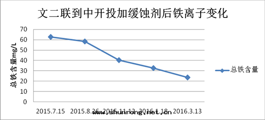 天(tiān)然气(qì)管(guǎn)線(xiàn)腐蝕治理(lǐ)效果(guǒ)